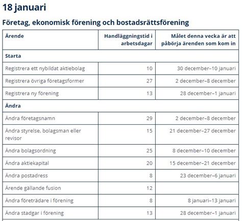 handläggningstider bolagsverket|Just nu långa handläggningstider hos Bolagsverket